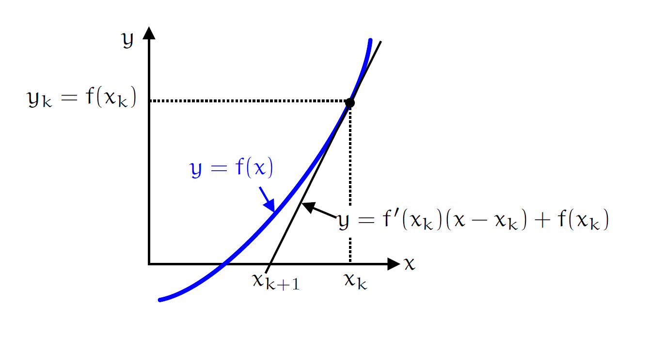 Newton's theory illustration of tangent lines