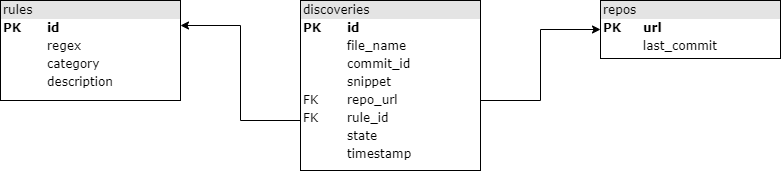 DB Structure