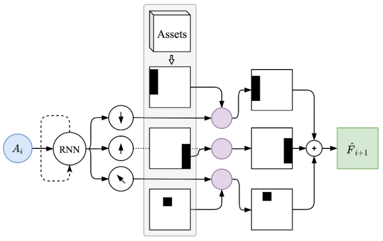 Asset Spatial RNN