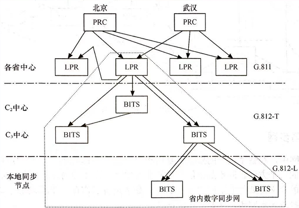 我国同步网的网络结构