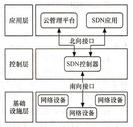 SDN的网络构架