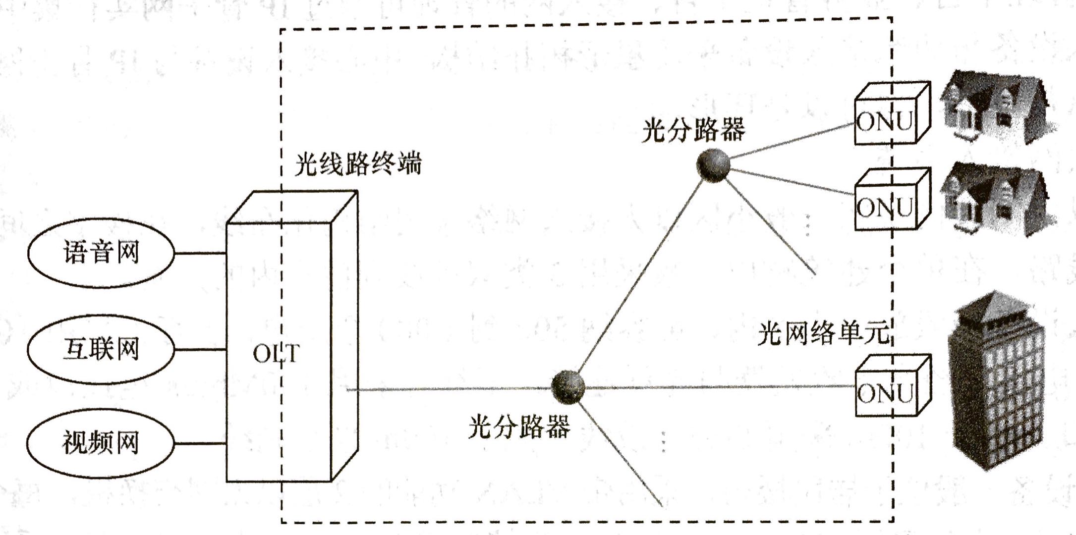 无源光网络的结构