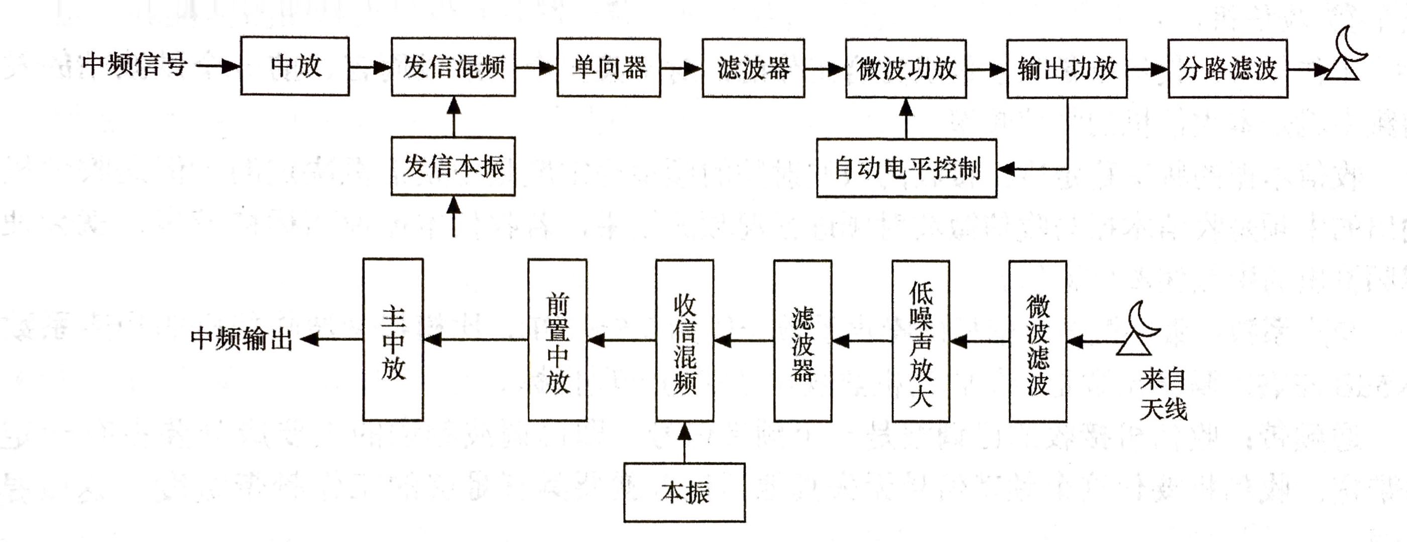 微波通信系统的组成