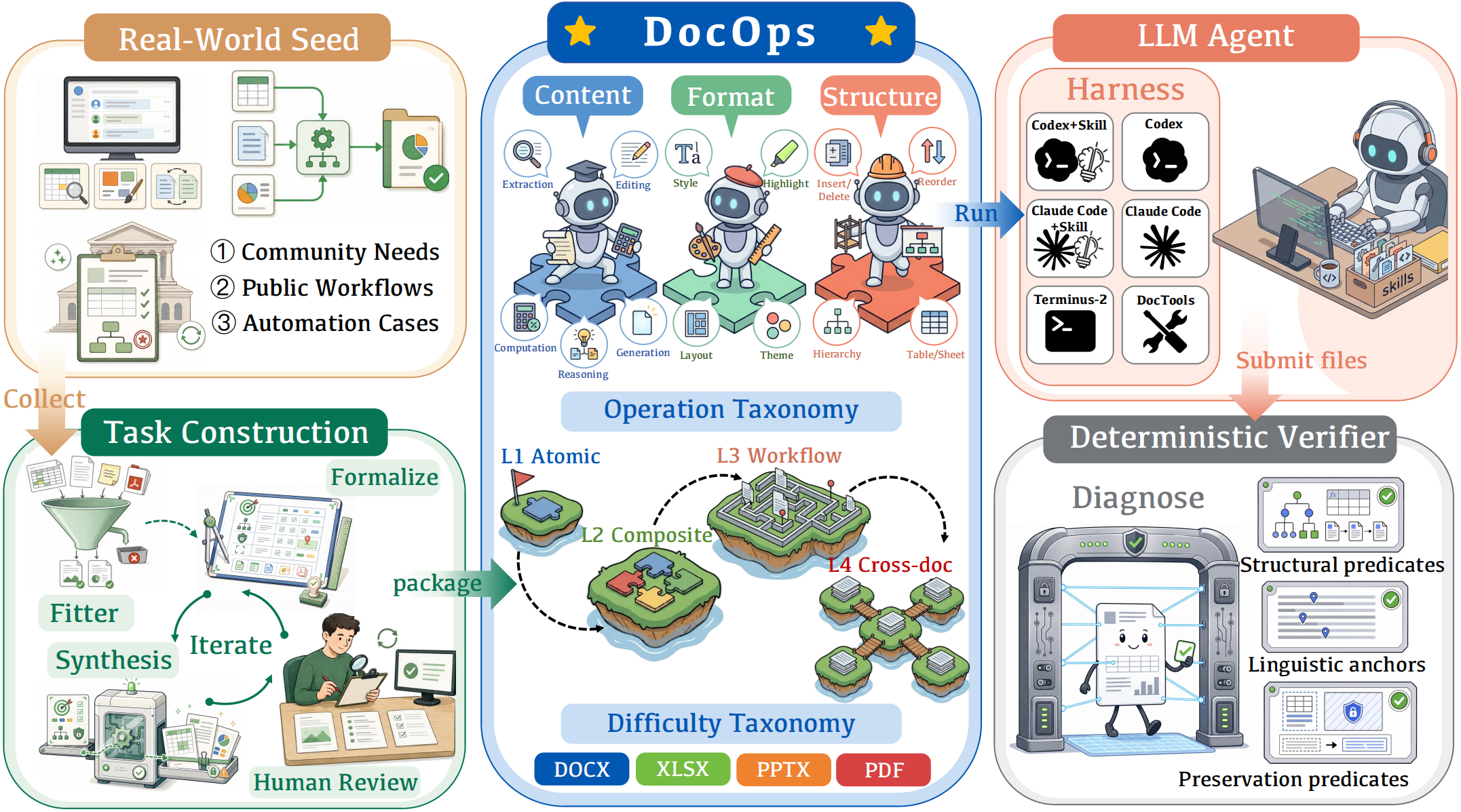 DocOps benchmark overview