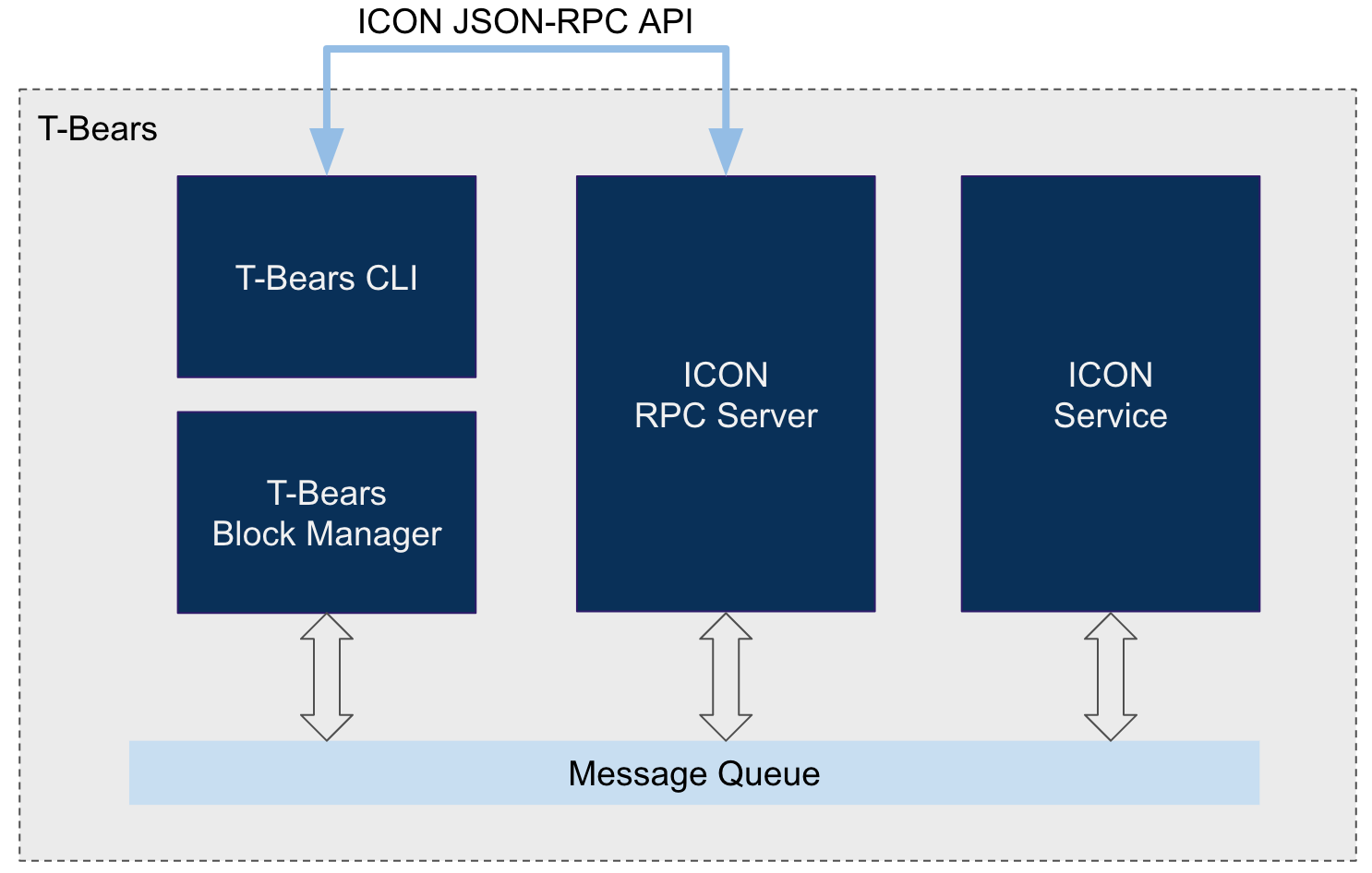 https://raw.githubusercontent.com/icon-project/t-bears/master/images/components.png