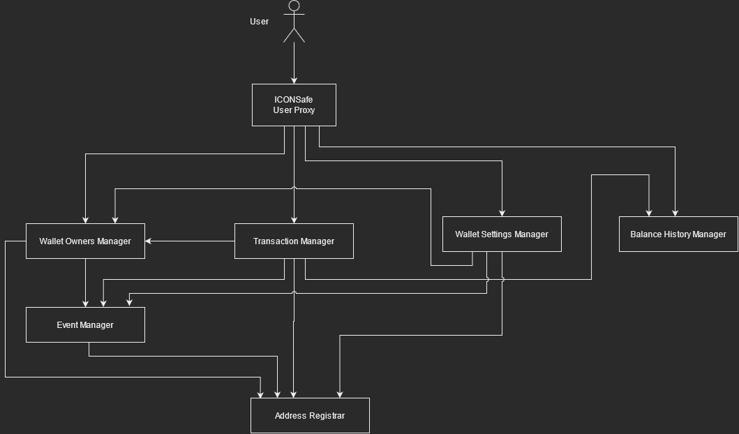 ./docs/ICONSafe_Contracts_Interactions.png