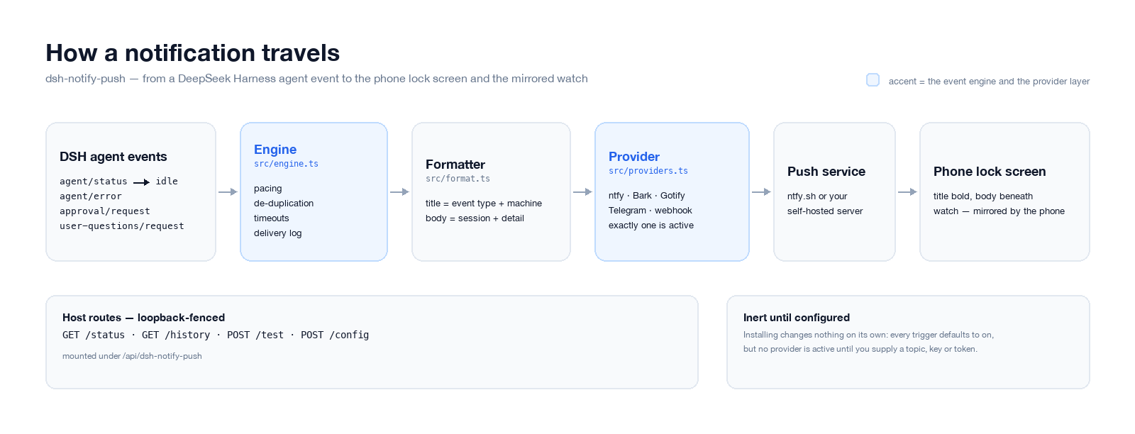 Notification pipeline