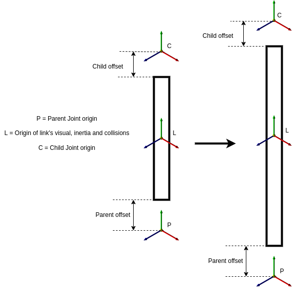 FixedOffset Explanation