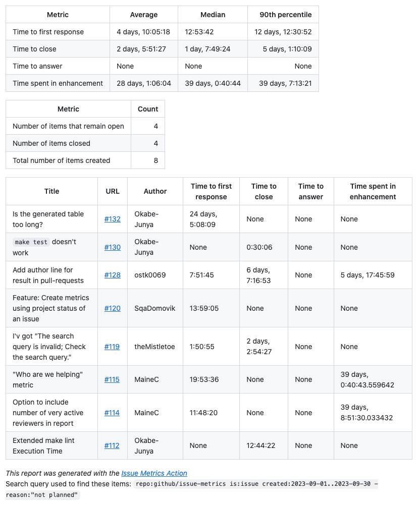 Sample GitHub issue created by the issue/metrics GitHub Action