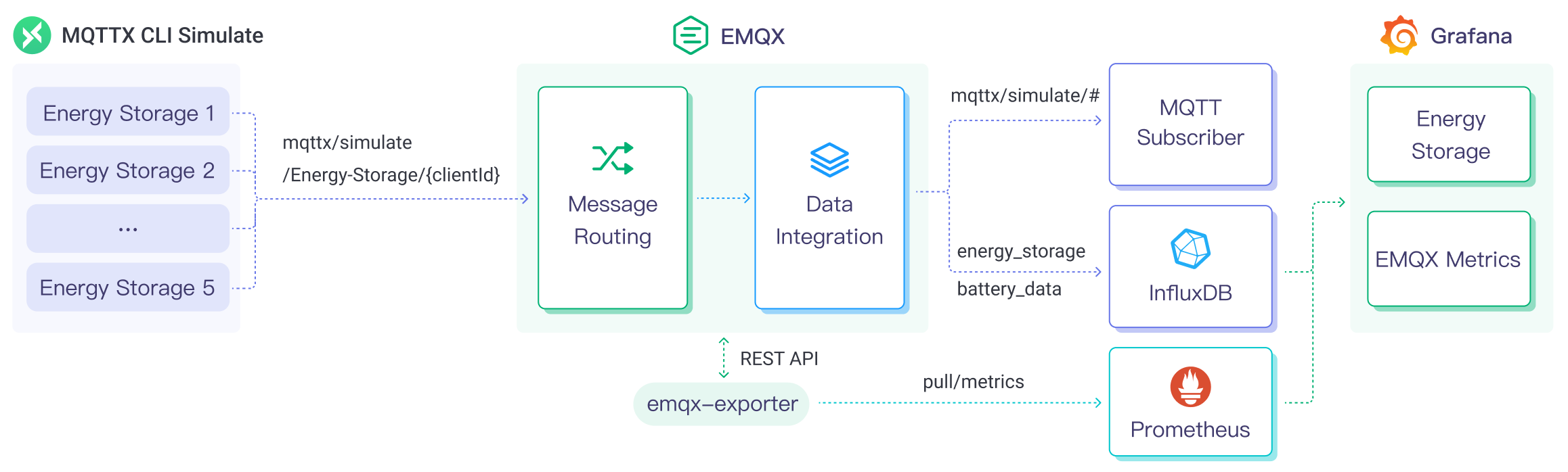 MQTT to InfluxDB Architecture