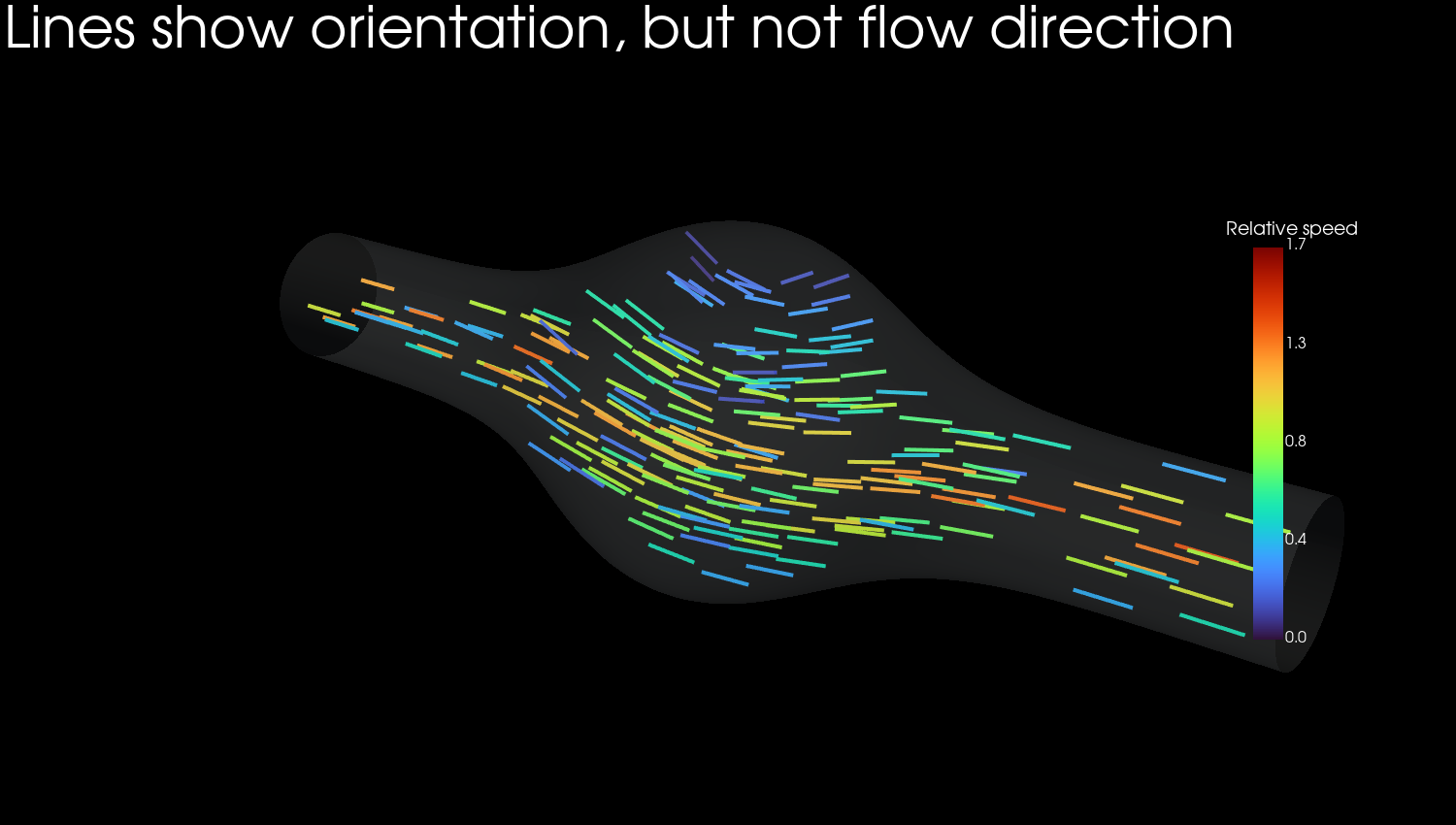 Lines - show orientation, but not flow direction