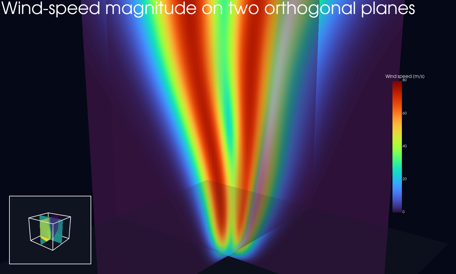 Magnitude on two orthogonal planes