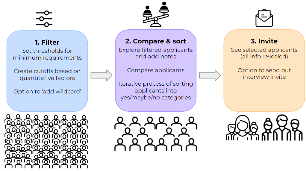 ScreenAid process