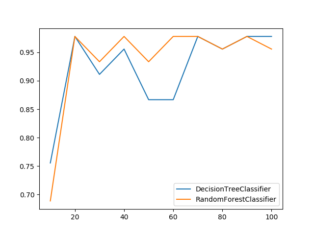 metric growth per labeled instances with n samples