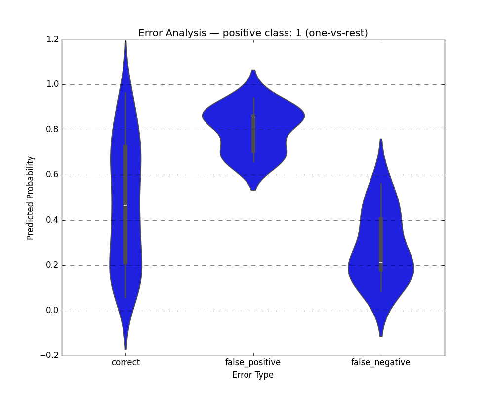 Plot Error Analysis Chart Binary