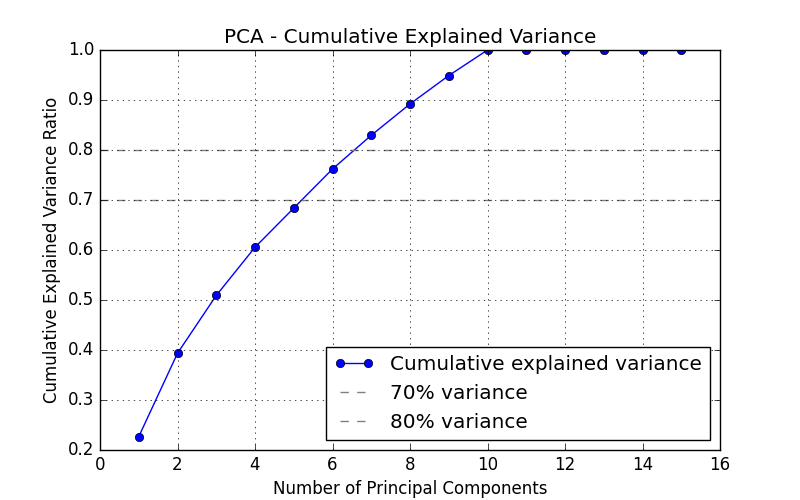 Plot PCA Explained Variance