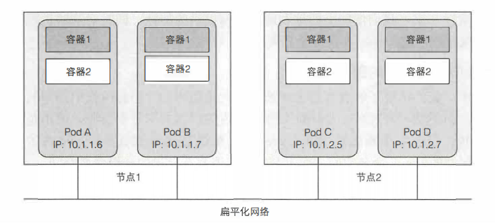 图 3.2 每个 pod 获取可路由的 IP 地址，其他 pod 都可以在该 IP 地址下看到该 pod