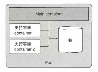图 3.3 pod 应该包含紧密耦合的容器组（通常是一个主容器和若干支持容器）