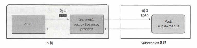 图 3.5 使用 kubectl port-forward 和 curl 时的简单视图