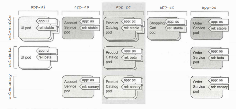 图 3.8 使用标签选择器 "app=pc" 选择 product catalog 微服务的 pod