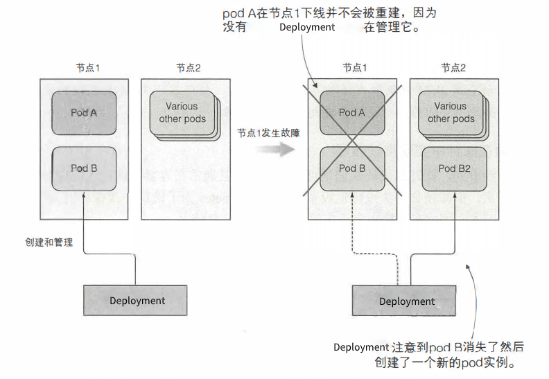 图 4.1 节点故障时，只有 Deployment 管理的 pod 被重新创建