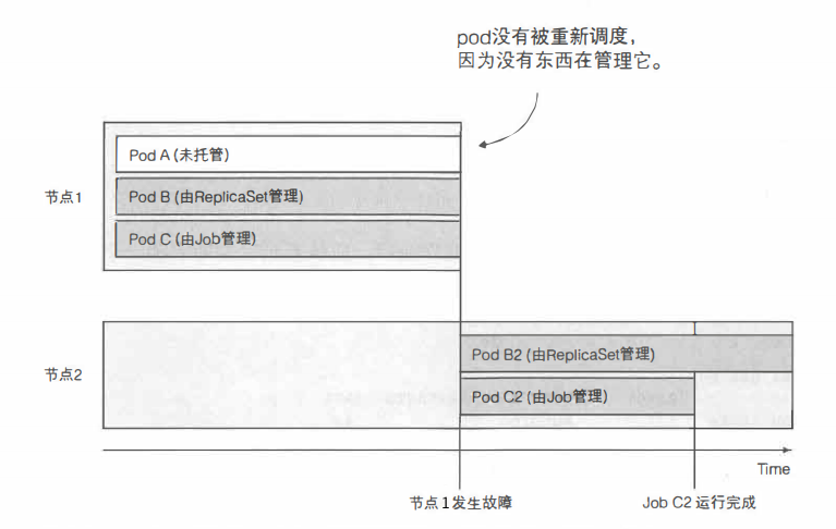 图 4.10 由 Job 管理的 pod 会一直被重新安排，知道它们成功完成任务