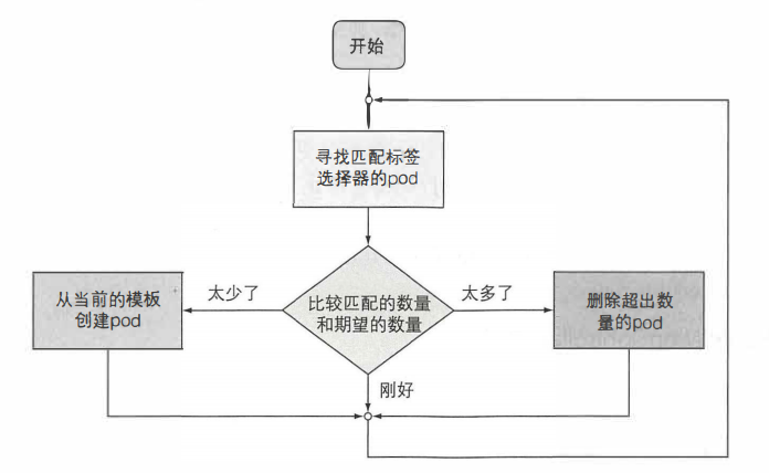 图 4.2 一个 Deployment 的协调流程