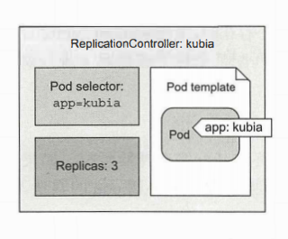 图 4.3 Deployment 的三个关键部分.png