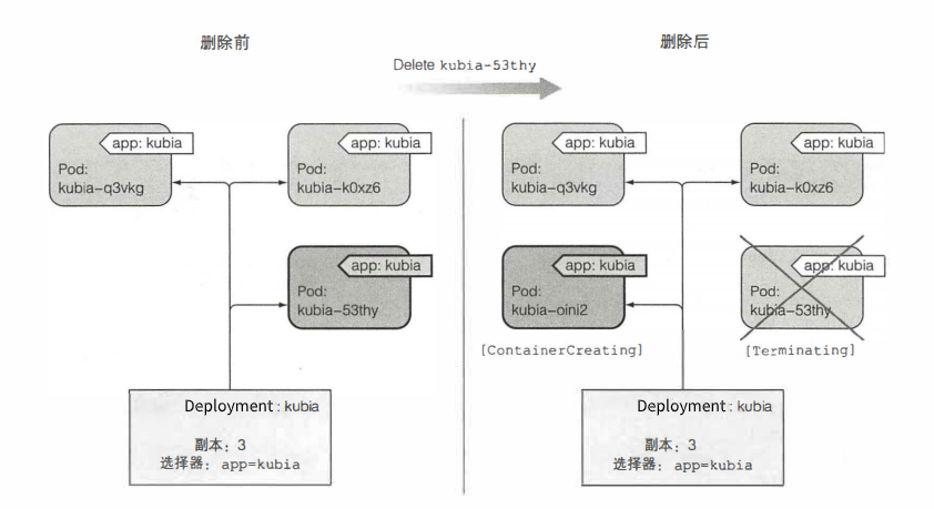 图 4.4 如果一个 pod 消失， Deployment 将发现 pod 数目就更少并创建一个新的替代 pod
