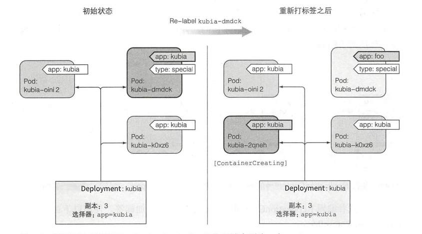 图 4.5 通过更改标签从 Deployment 的作用域中删除一个 pod