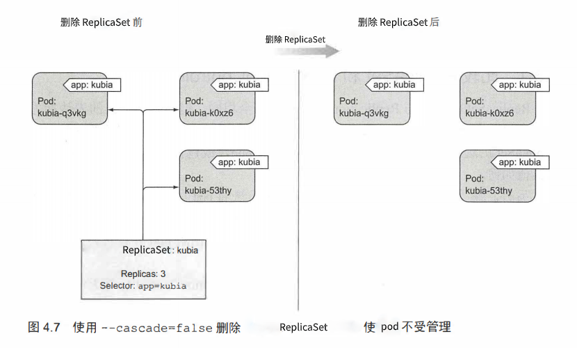 图 4.7 使用 --cascade=false 删除 ReplicaSet 使 pod 不受管理