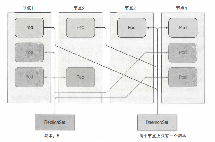 图 4.8 DaemonSet 在每个节点上只运行一个 pod 副本