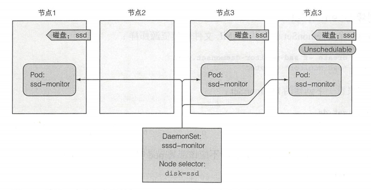 图 4.9 使用含有节点选择器的 DaemonSet 在特定的节点上部署 pod