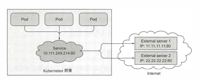 图 5.4 pod 关联到具有两个外部 endpoints 的服务上