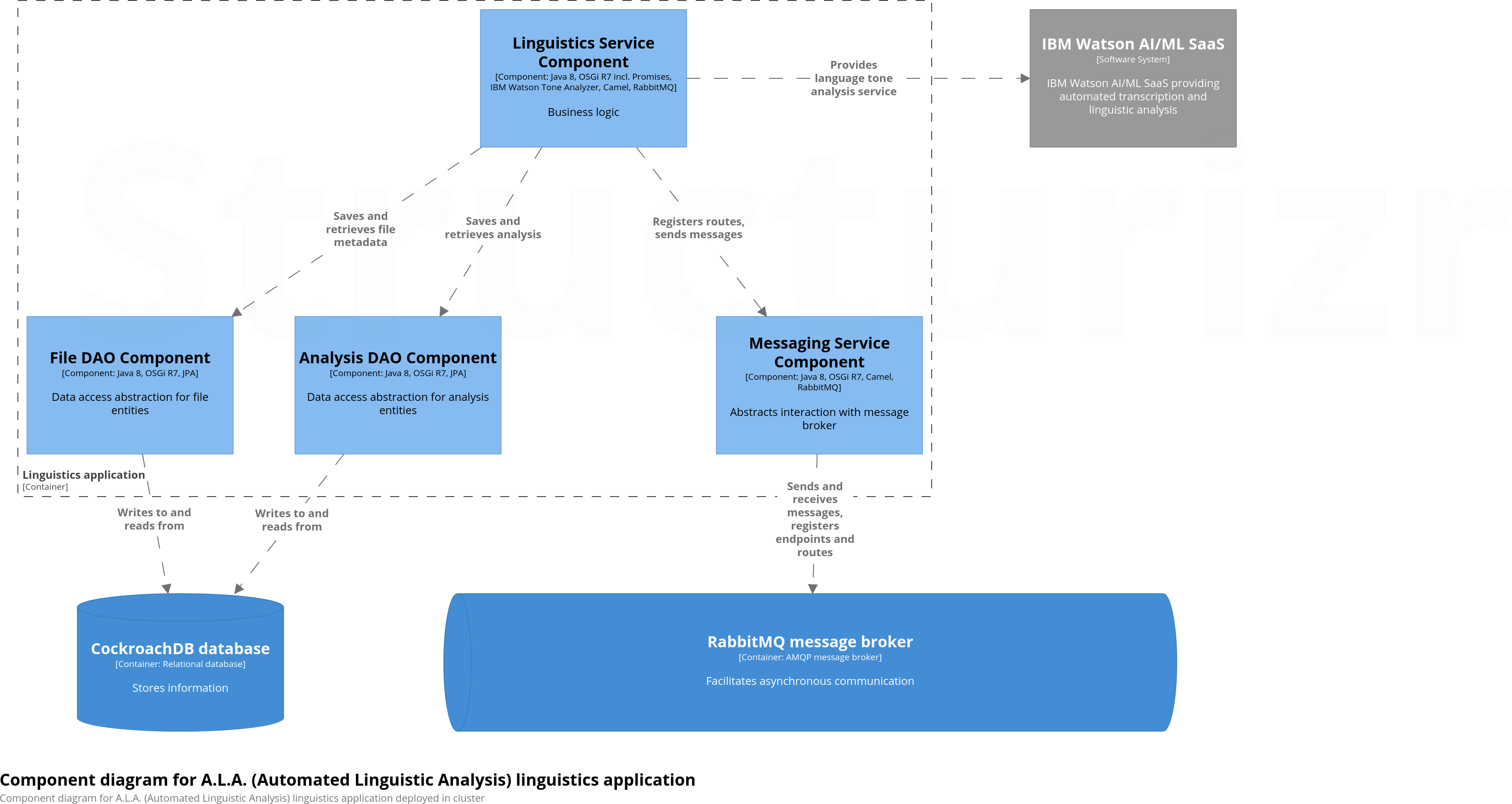 Kubernetes Web application Component view