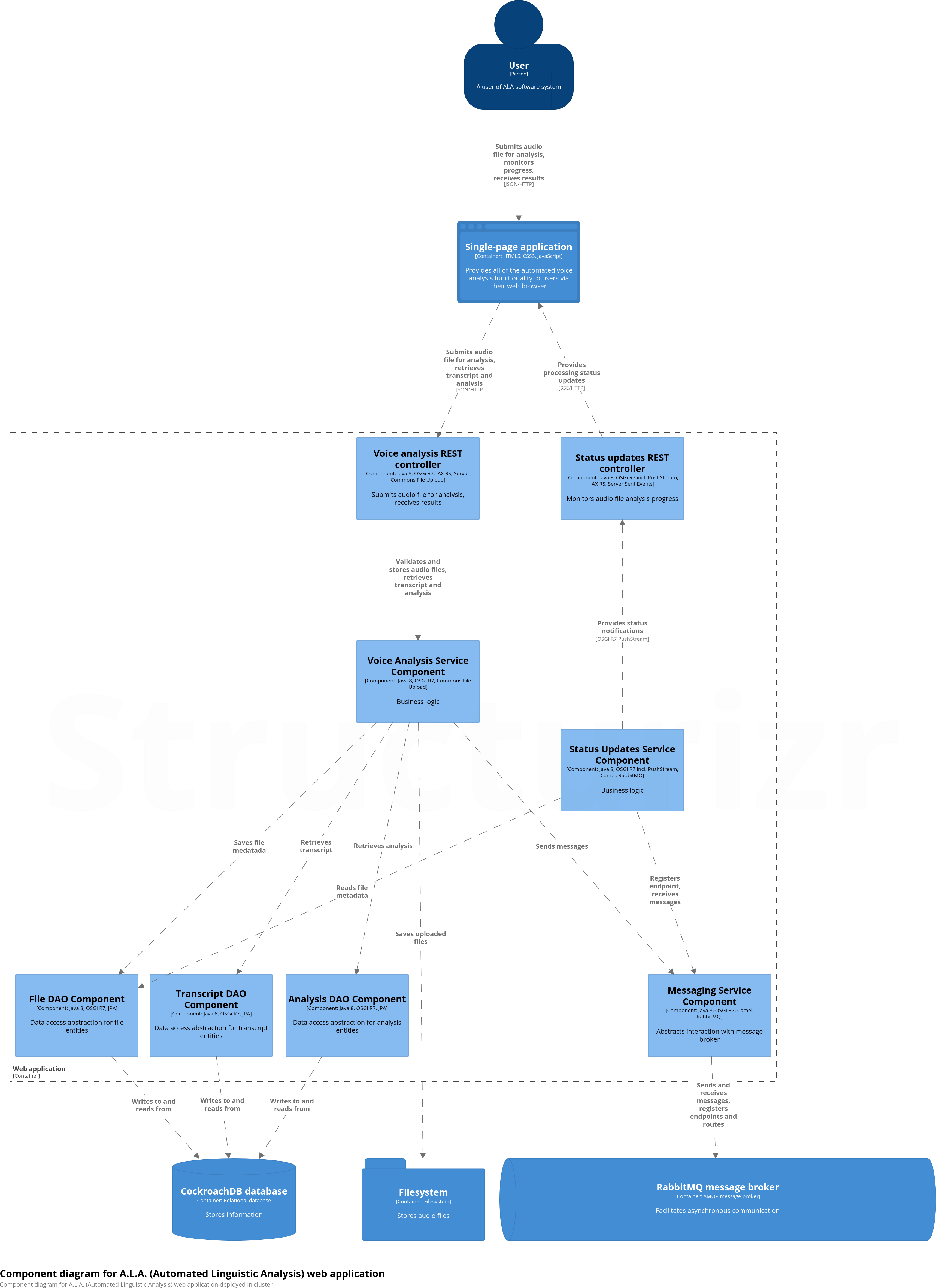 Kubernetes Web application Component view