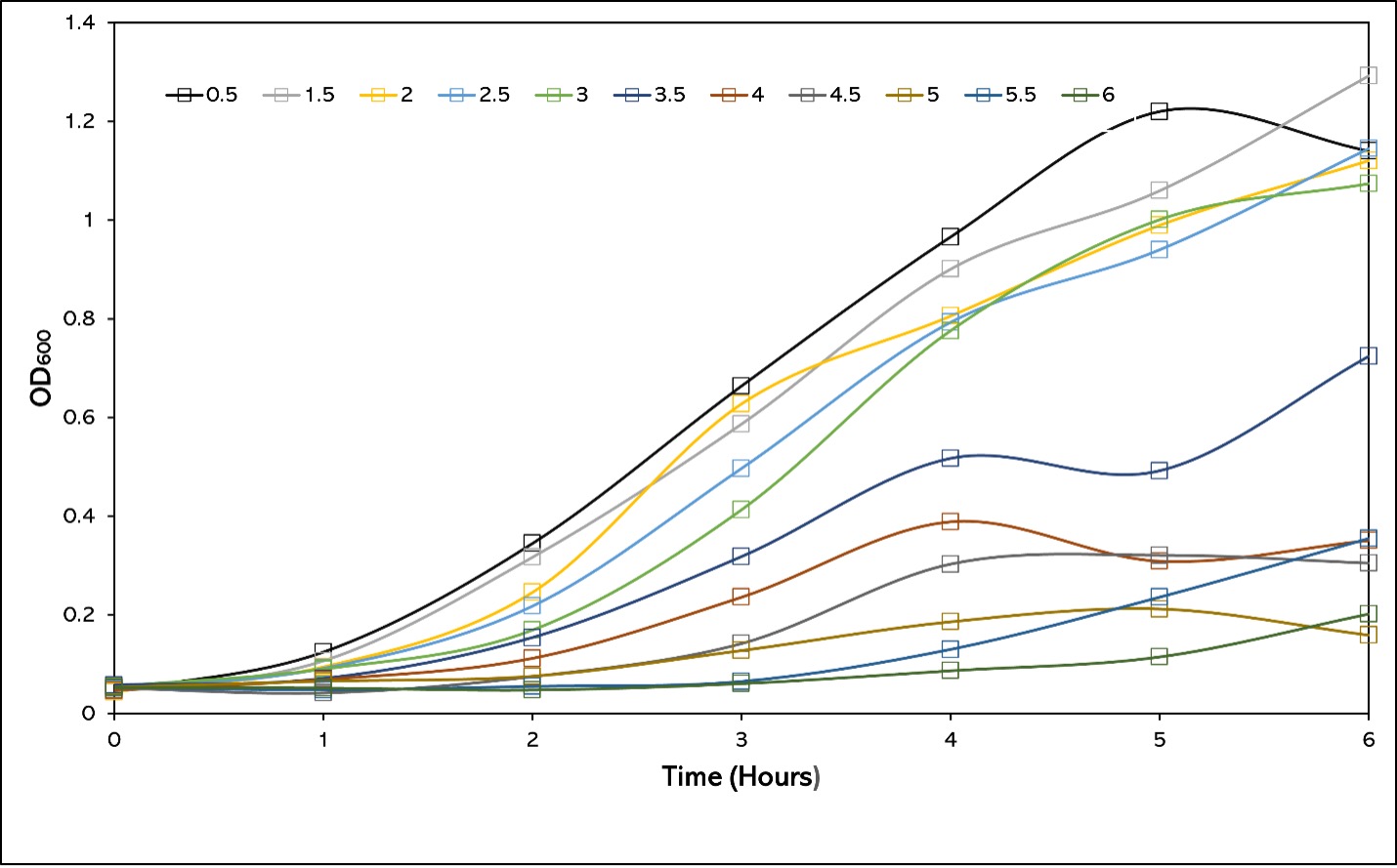 growth_curve