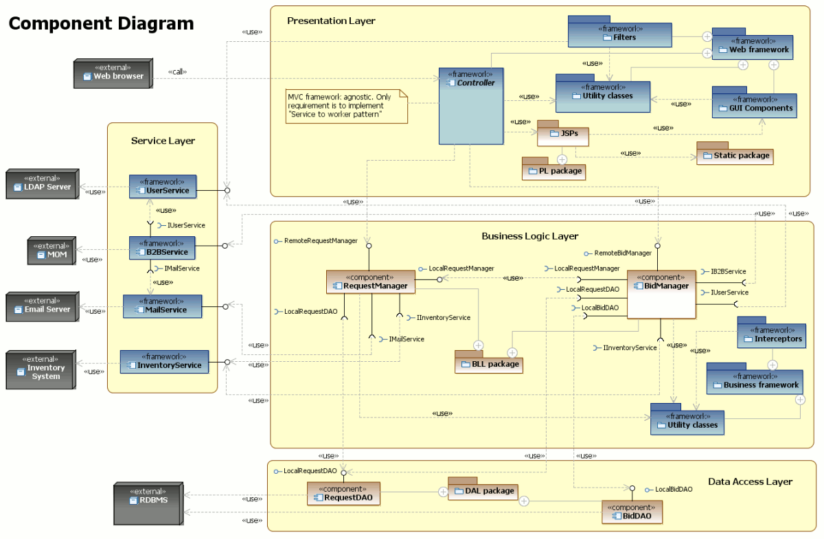 Component diagram