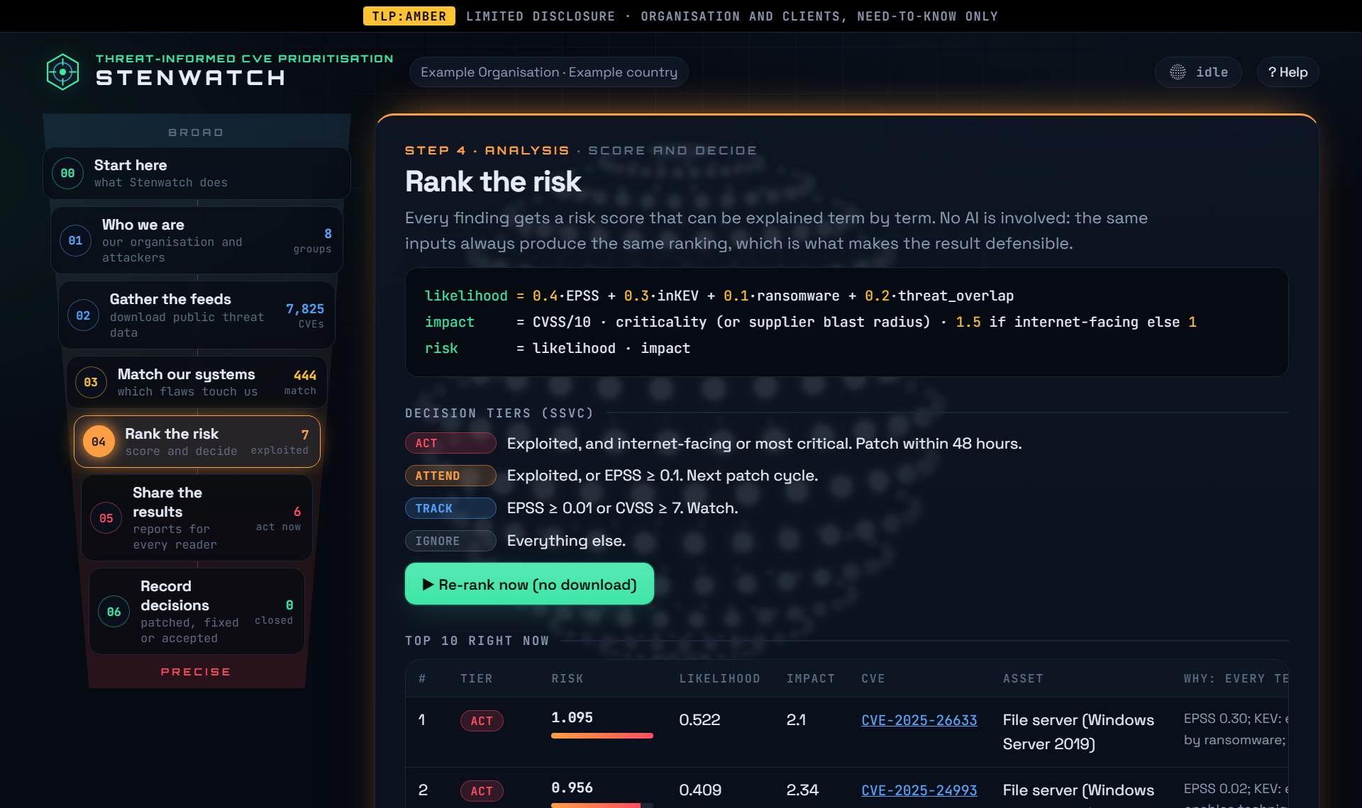 Stenwatch console: a funnel from every CVE to the few that need action