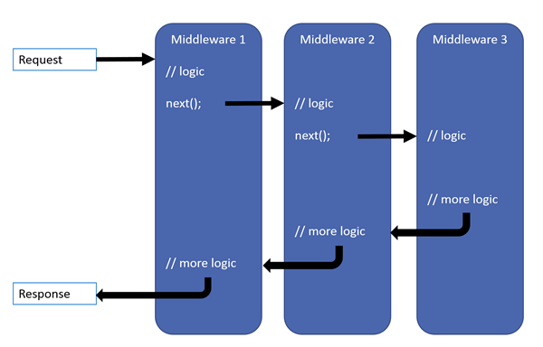 middlewares