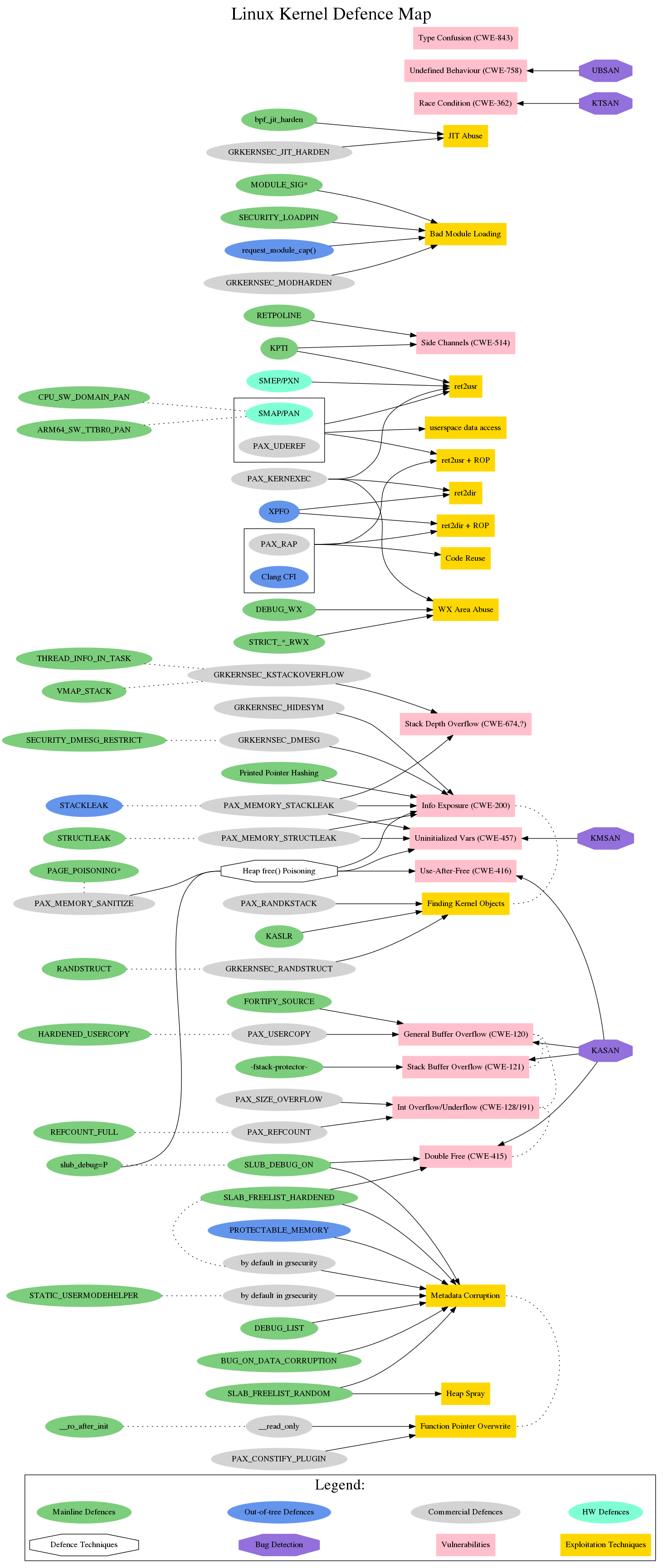 Linux Kernel Defence Map