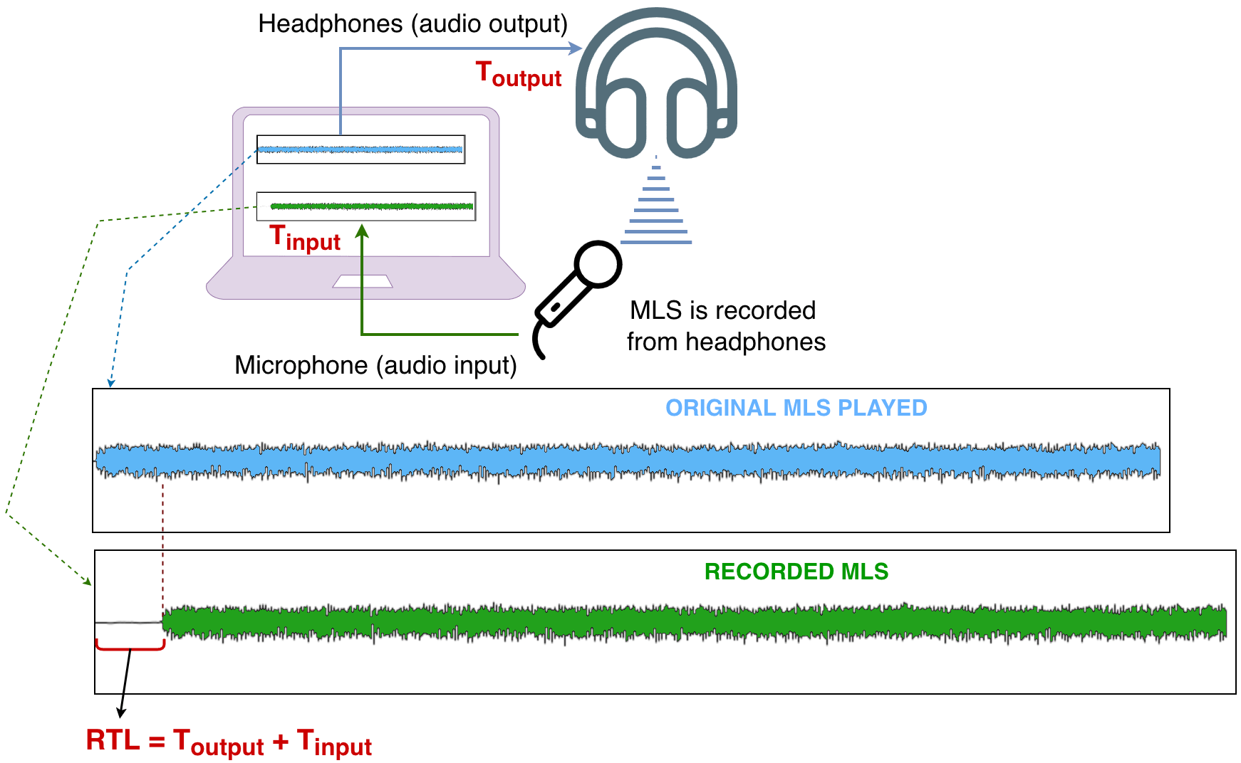 MLS round-trip latency measurement diagram