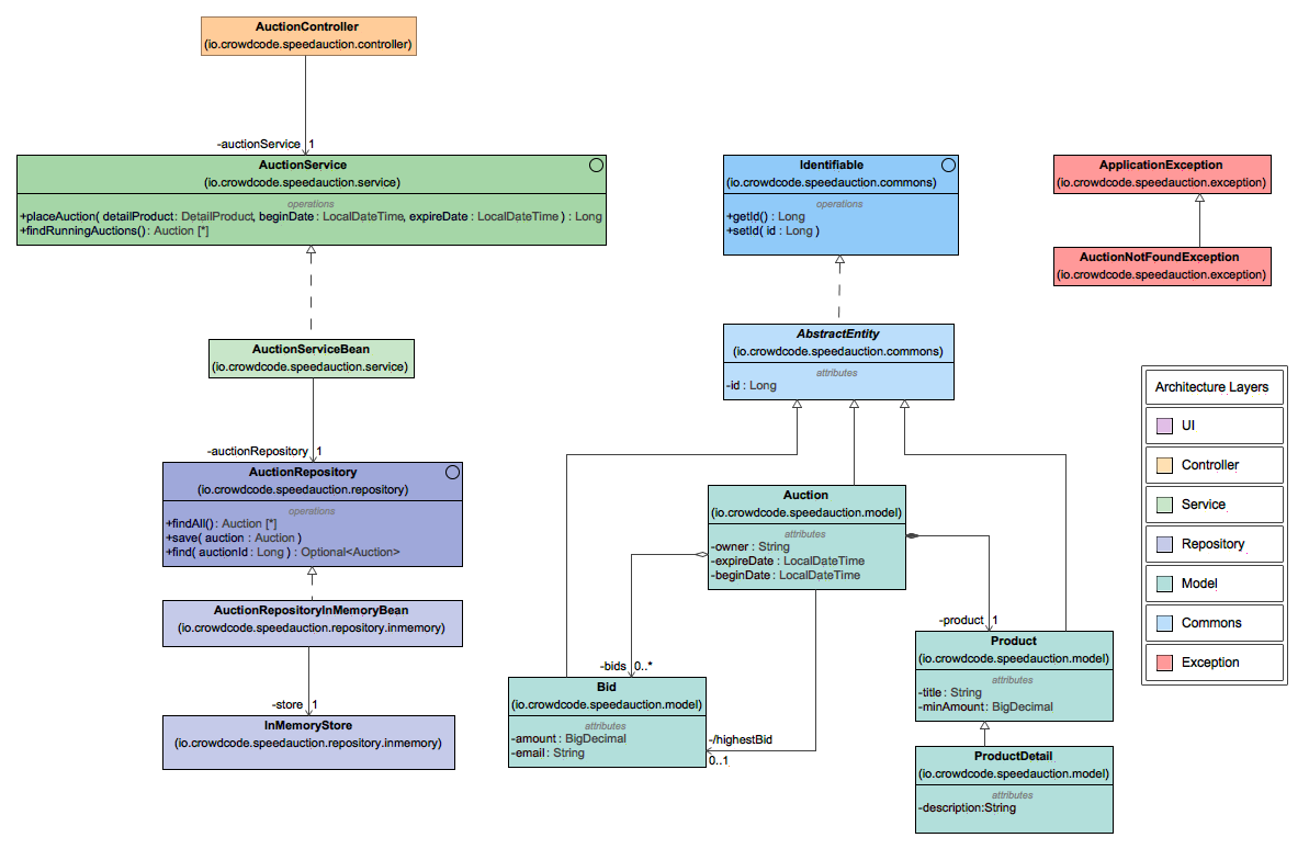 https://raw.githubusercontent.com/idueppe/spring-example/master/doc/speedauction-model.png