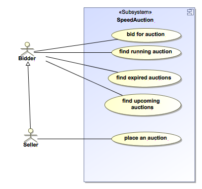 https://raw.githubusercontent.com/idueppe/spring-example/master/doc/speedauction-usecase.png