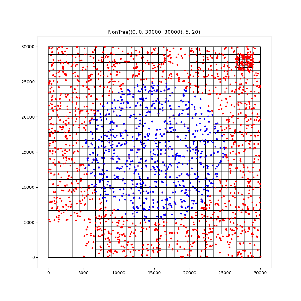 NonTree pyplot