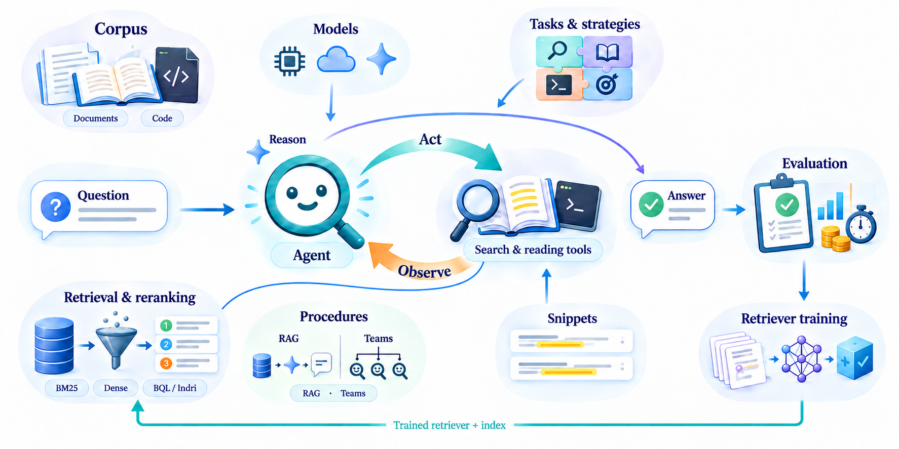 Corpora, models, strategies, retrievers and evaluators around one agent loop