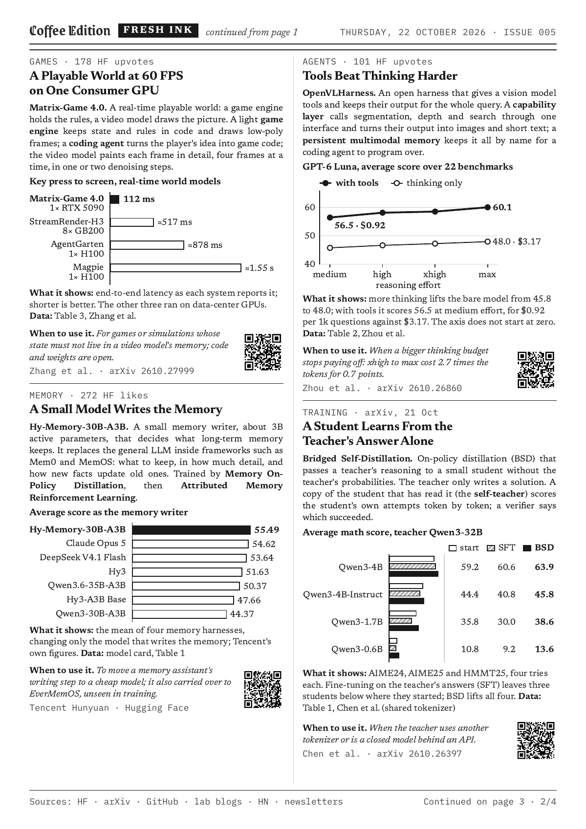 An inside page of the Fresh Ink sample: four stories in two columns, each with a chart and a QR code