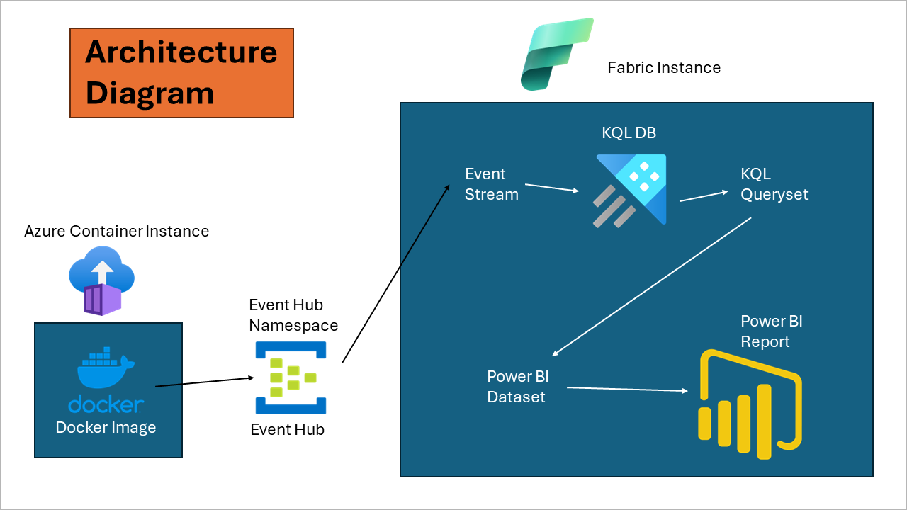 Data Lakehouse with Azure Synapse Analytics