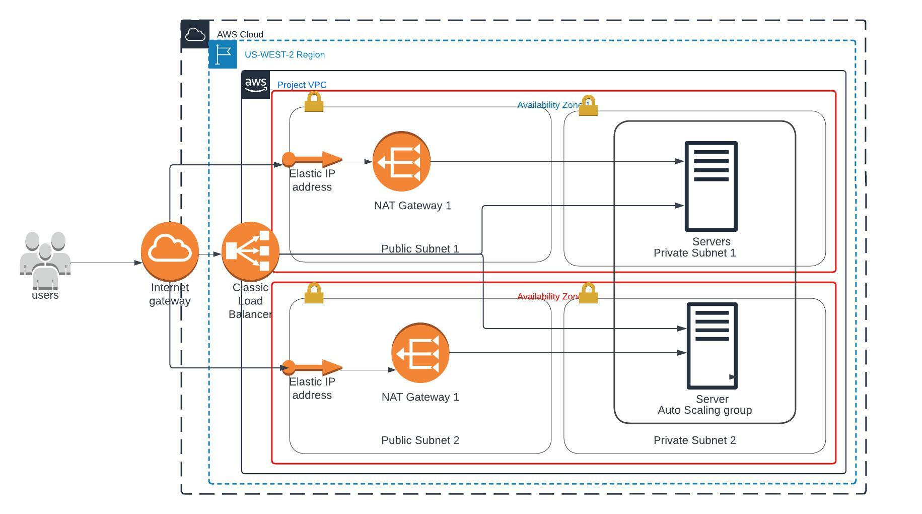 The Udagram Architecture Diagram