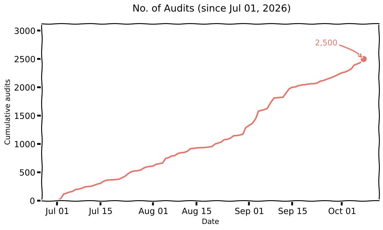 Cumulative audits over time